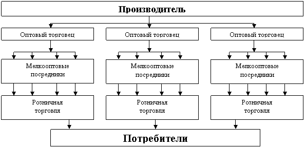 виды сбыта, признаки их классификации - student2.ru