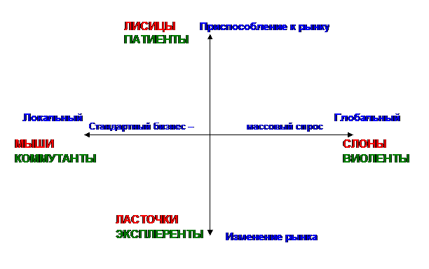 Виды стратегий конкурентной борьбы - student2.ru