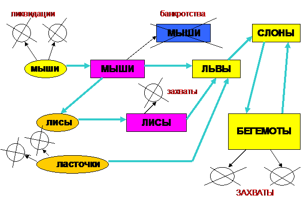 Виды стратегий конкурентной борьбы - student2.ru