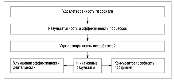 Влияние лояльности персонала на лояльность потребителей - student2.ru