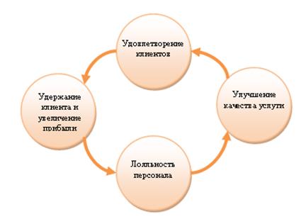 Влияние лояльности персонала на лояльность потребителей - student2.ru