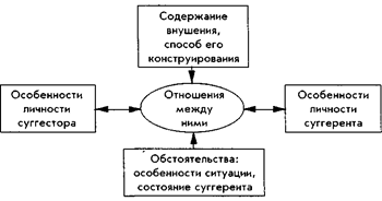 внешнее внушение как средство психологического воздействия на процесс формирования мотива - student2.ru
