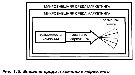 Внешняя среда и комплекс маркетинга - student2.ru