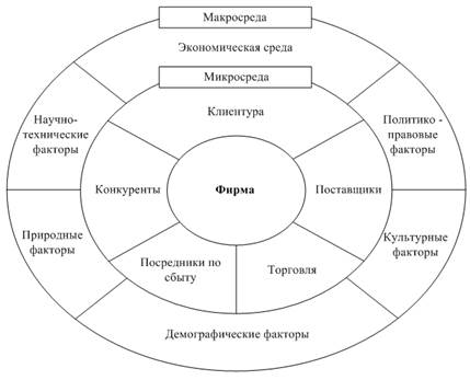 Внутренняя среда фирмы - student2.ru