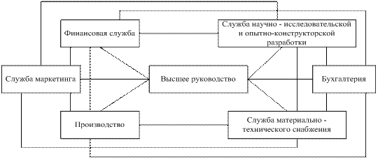 Внутренняя среда фирмы - student2.ru