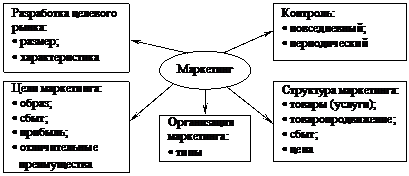 Вопрос 12: Контролируемые и неконтролируемые факторы маркетинговой среды: взаимосвязь между ними. - student2.ru