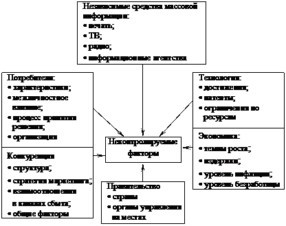 Вопрос 12: Контролируемые и неконтролируемые факторы маркетинговой среды: взаимосвязь между ними. - student2.ru