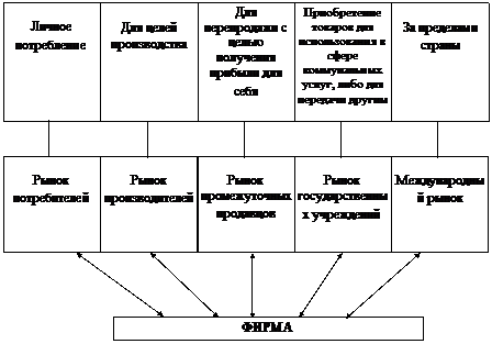 Вопрос 13: Микросреда и ее составляющие факторы. - student2.ru