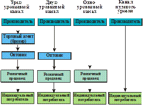 Вопрос 28. Сущность распределения товаров - student2.ru