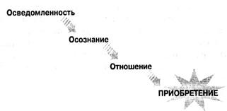 Вопрос 51. Вовлеченность потребителей и ее формирование. Маркетинг размышлений. - student2.ru