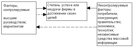 Вопрос 7: Окружающая среда транспортной фирмы - student2.ru