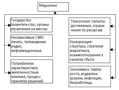 Вопрос 7: Окружающая среда транспортной фирмы - student2.ru