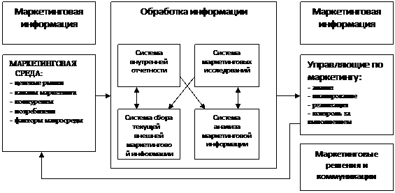 Вопрос 8: Понятие системы маркетинговой информации. Составляющие системы маркетинговой информации - student2.ru