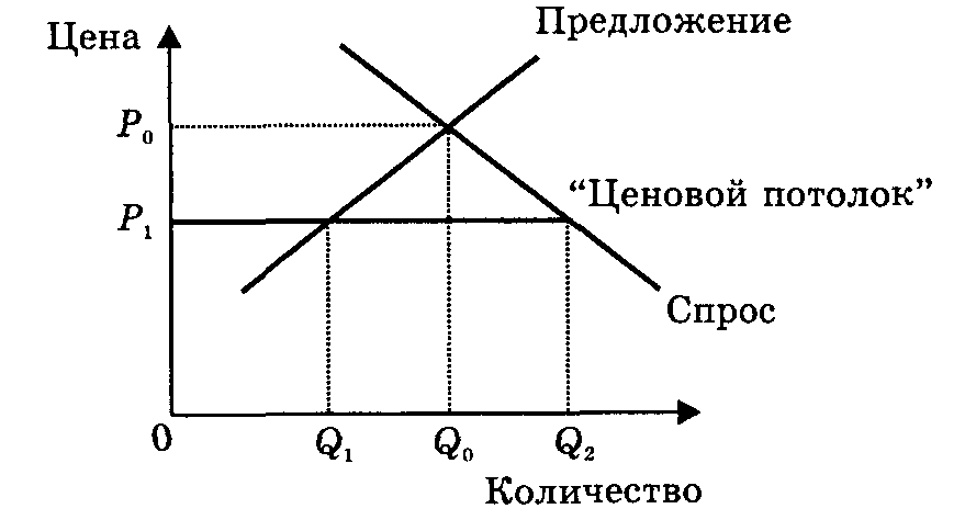 ВОПРОС № 5: Государственное регулирование цен. - student2.ru