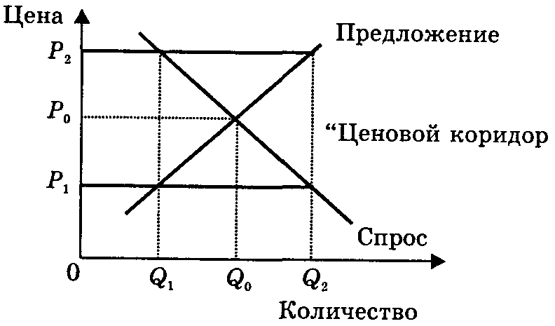 ВОПРОС № 5: Государственное регулирование цен. - student2.ru