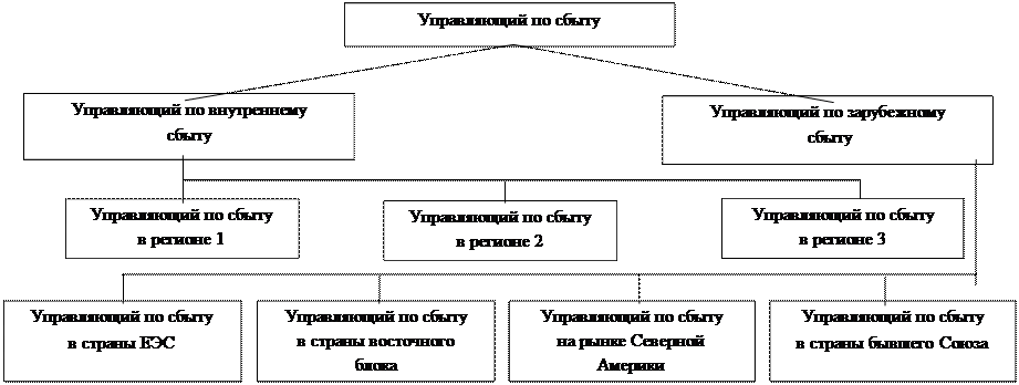 Вопрос № 7. Организация отдела сбыта - student2.ru