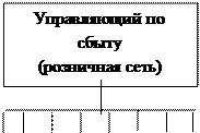 Вопрос № 7. Организация отдела сбыта - student2.ru