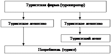 Вопрос. Сбыт и коммуникации в комплексе туристского маркетинга - student2.ru