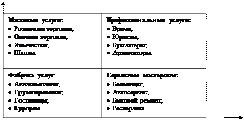 Вопрос. Специфические черты рынка и особенности маркетинга услуг - student2.ru