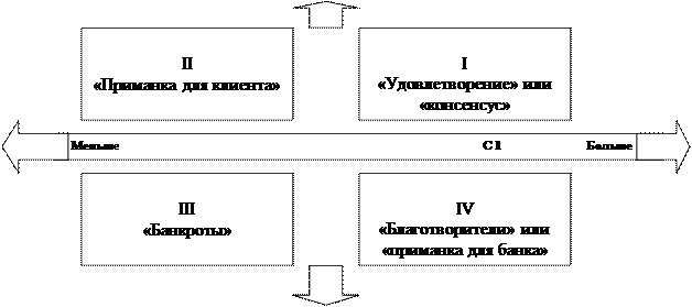 Вопрос. Специфика рынка банковских услуг - student2.ru