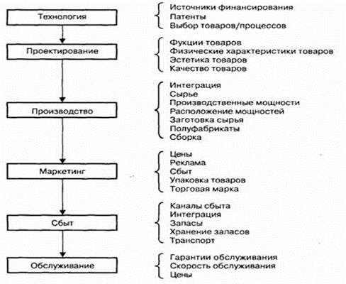 Возможные подходы к определению структуры управленческого анализа: система McKincey, «цепочка ценностей» Портера, подход Омаэ - student2.ru