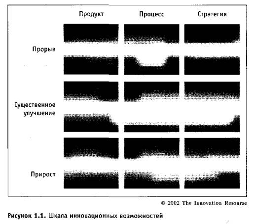 Инновация: ключевой движущий фактор роста и прибыльности - student2.ru