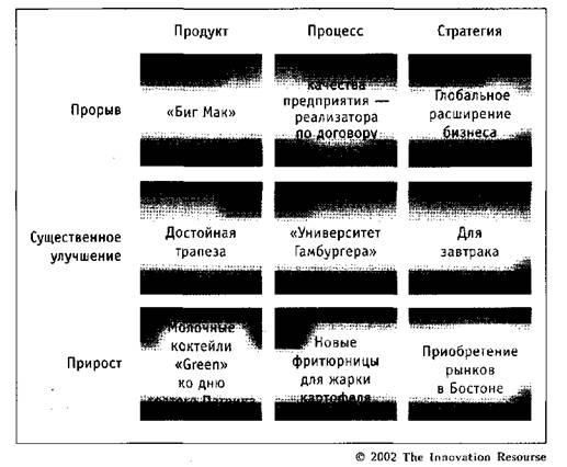 Не все инновации обеспечивают резкий рост - student2.ru