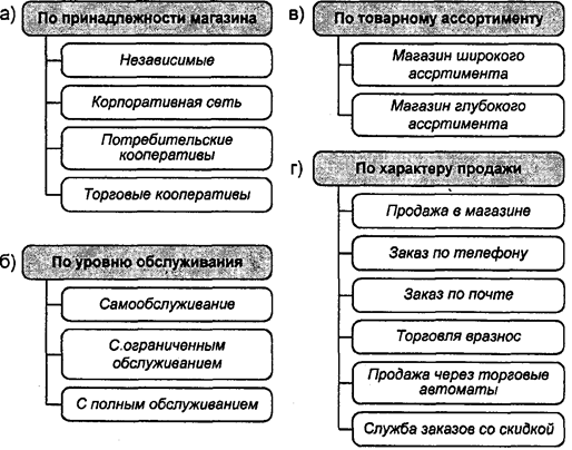 Выбор канала распределения - student2.ru