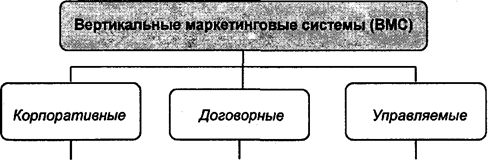 Выбор канала распределения - student2.ru