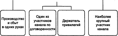 Выбор канала распределения - student2.ru