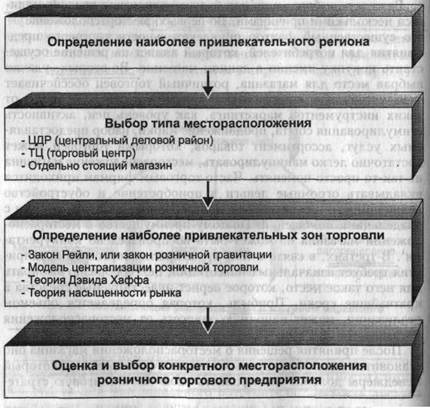 Выбор месторасположения торгового предприятия. Образ жизни населения и месторасположение торговых предприятий. Зависимость выбора месторасположения от продаваемых товарных групп. - student2.ru