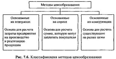 Выбор метода ценообразования - student2.ru