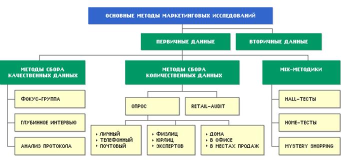 Выбор методов маркетинговых исследований - student2.ru