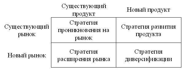 Выбор стратегий роста с использованием матрицы Ансоффа - student2.ru