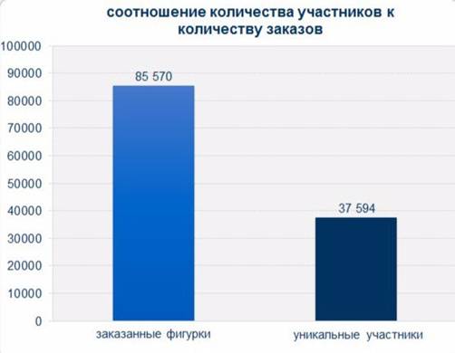 Оценка эффективности BTL-акции «Запусти ракету в космос». - student2.ru