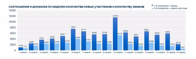 Оценка эффективности BTL-акции «Запусти ракету в космос». - student2.ru