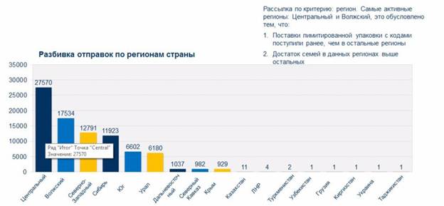 Оценка эффективности BTL-акции «Запусти ракету в космос». - student2.ru