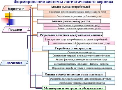 Взаимодействие отделов продаж при обработке заказов (относится к пункту 3) - student2.ru