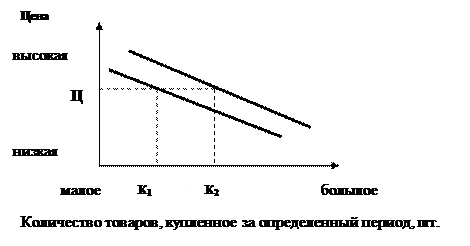 Взаимосвязь целей ценообразования и уровня цен - student2.ru