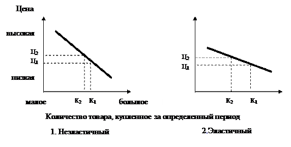 Взаимосвязь целей ценообразования и уровня цен - student2.ru