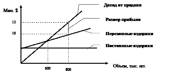 Взаимосвязь целей ценообразования и уровня цен - student2.ru