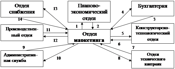 Взаимосвязь отдела маркетинга с другими функциональными отделами - student2.ru