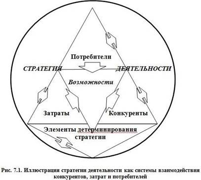 Взаимовлияние потребителей, конкурентов, затрат и возможностей - student2.ru