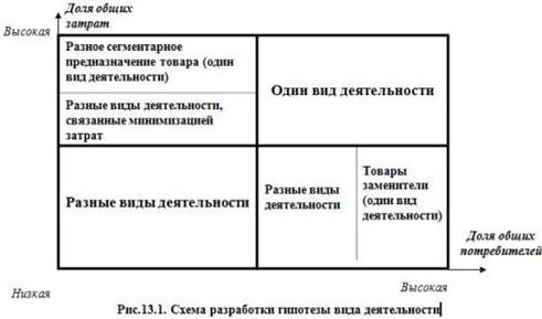 Взаимовлияние потребителей, конкурентов, затрат и возможностей - student2.ru