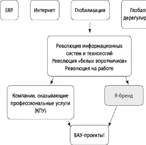 Я-бренд: краткое руководство пользователя - student2.ru