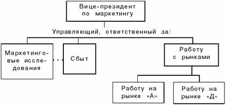 Эффективность маркетинговой службы на коммерческом предприятии - student2.ru