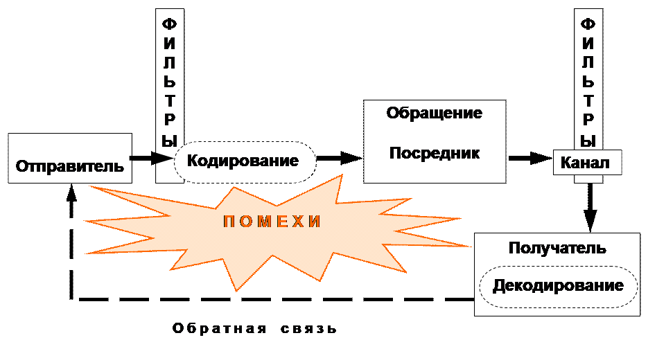 Элементы коммуникационного акта - student2.ru