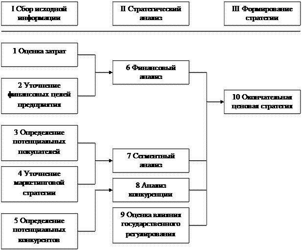 Этап 3. Разработка ценовой стратегии - student2.ru