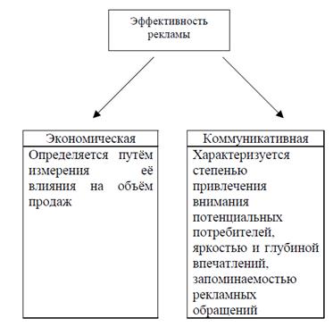 Этап.Выбор средств распространения обращения - student2.ru