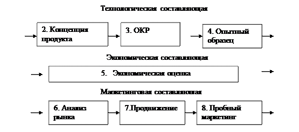 этапы создания нового продукта - student2.ru